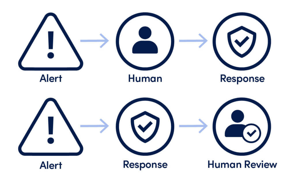 alert, human, response digram
