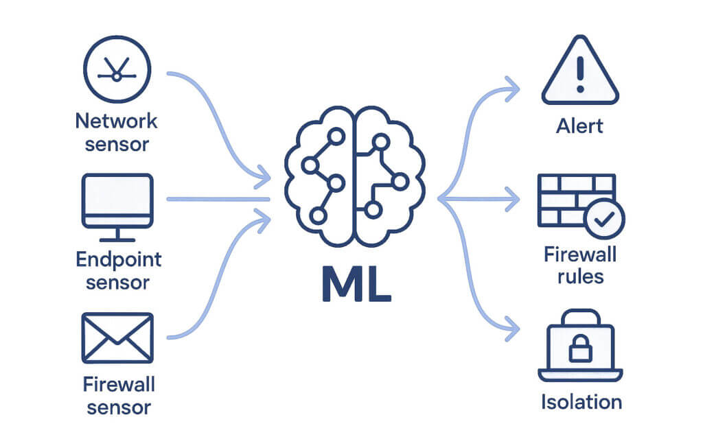 sensors feeding into an ML model coordinating response