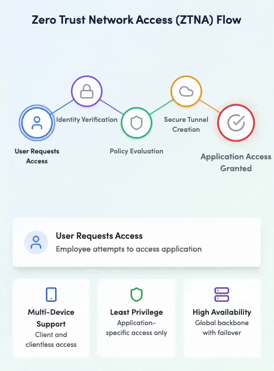 zero trust network access flow diagram