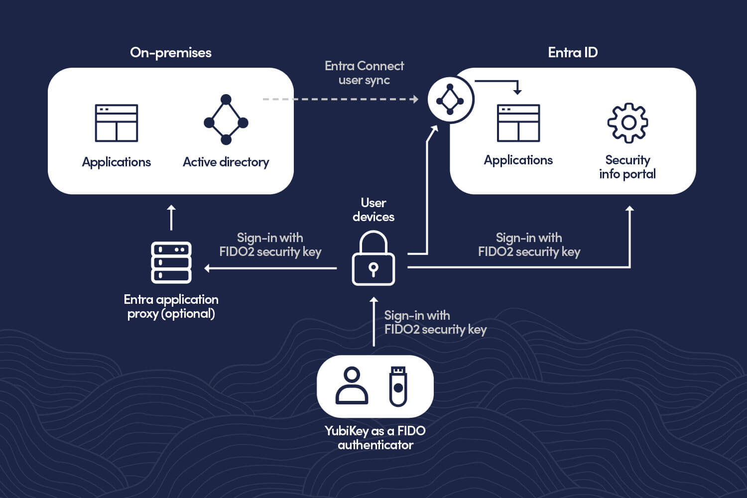 Fido2 security key diagram
