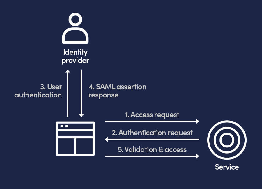 SAML diagram