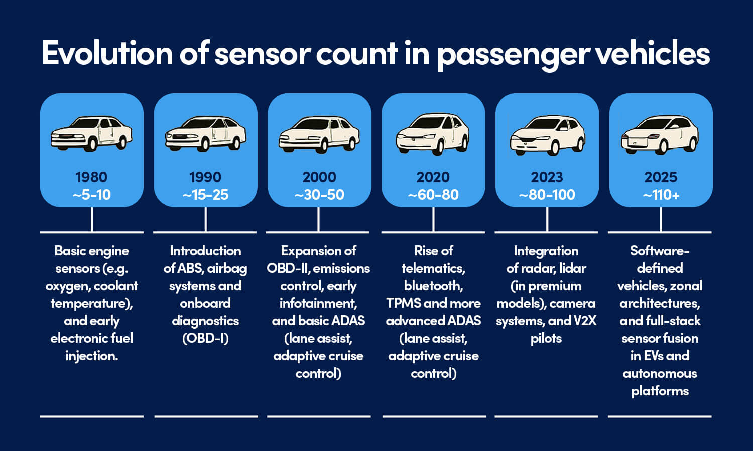 Evolution of sensor count in passenger vehicles
