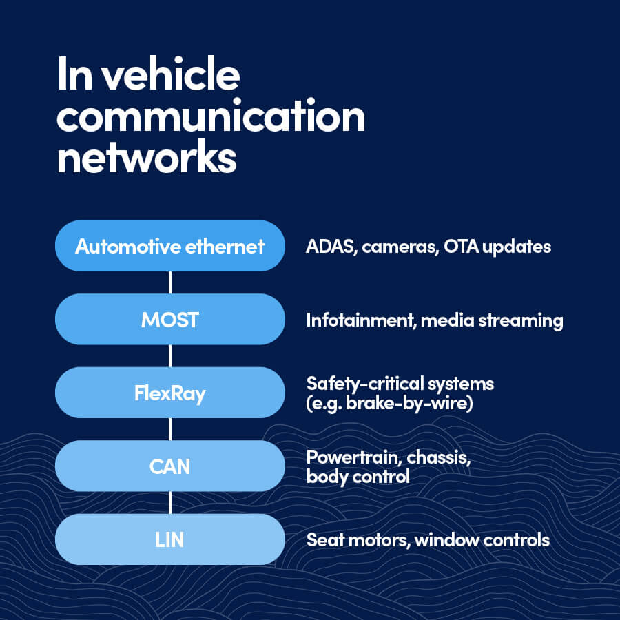 in vehicle communication networks infographic