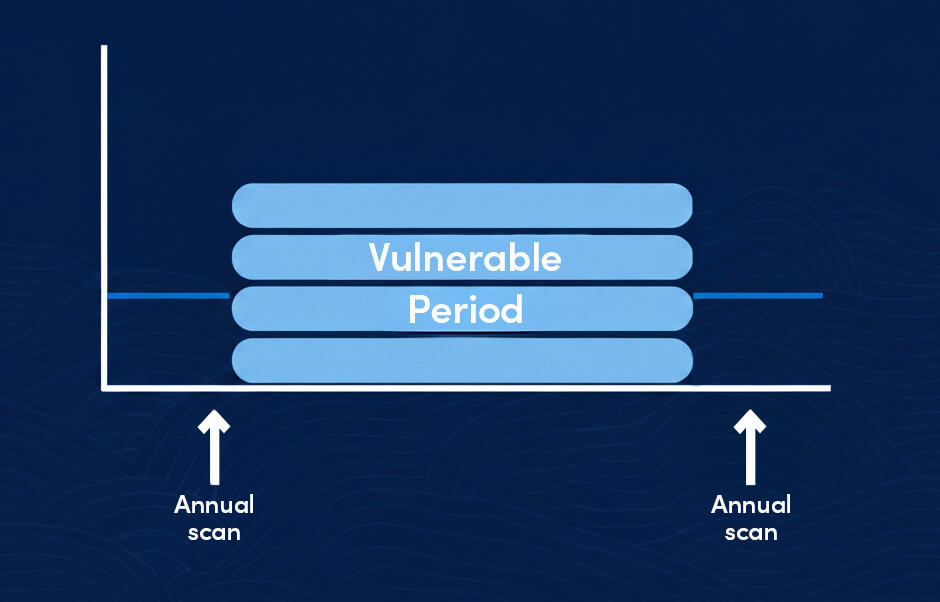 vulnerability in annual scans