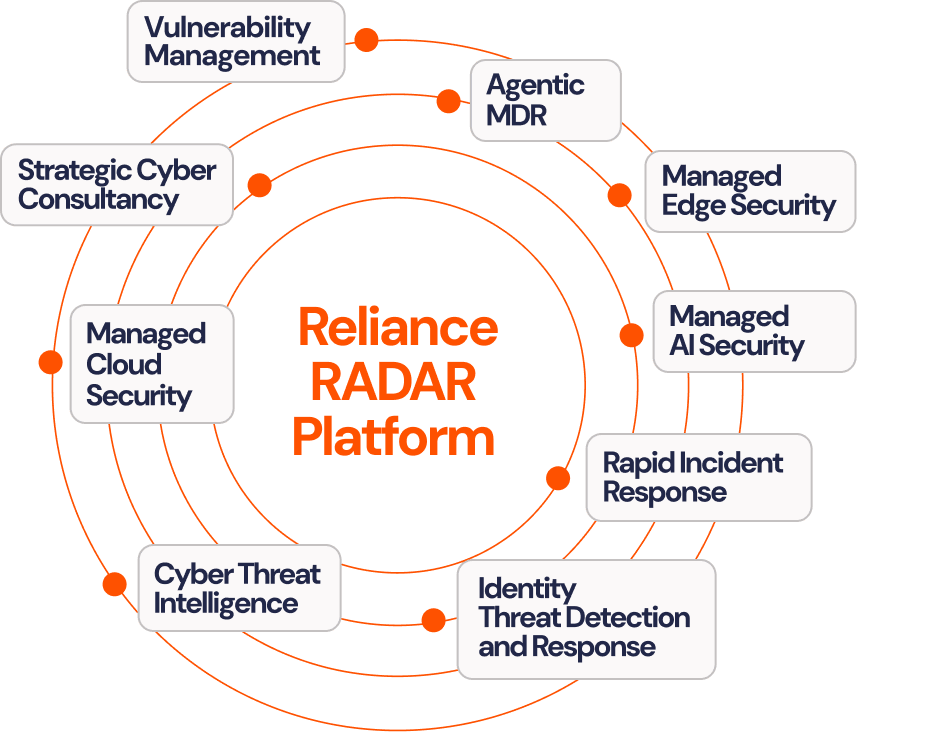 Reliance RADAR Platform graphic